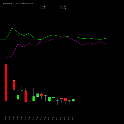 NIFTY 34500.00 CE (CALL) 30 June 2026 options price chart analysis Nifty 50 