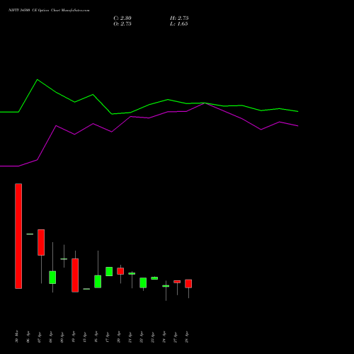 NIFTY 34500 CE (CALL) 30 June 2026 options price chart analysis Nifty 50 