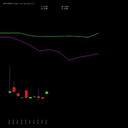 NIFTY 12000.00 PE (PUT) 29 December 2026 options price chart analysis Nifty 50 