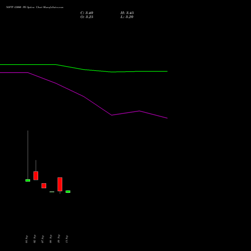 NIFTY 12000 PE (PUT) 29 December 2026 options price chart analysis Nifty 50 