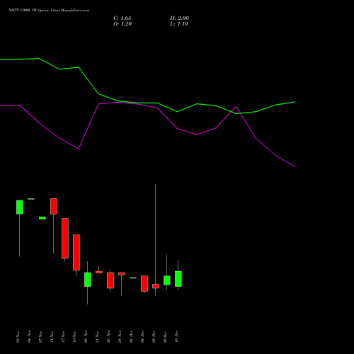 Live NIFTY 13000 PE (PUT) 30 December 2025 options price chart analysis Nifty 50 
