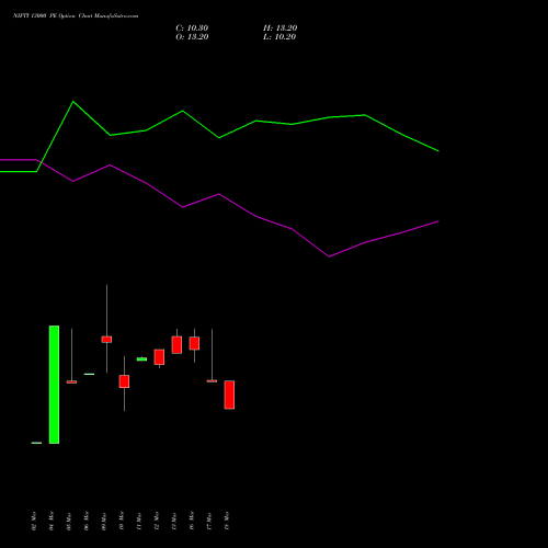NIFTY 13000 PE (PUT) 30 June 2026 options price chart analysis Nifty 50 