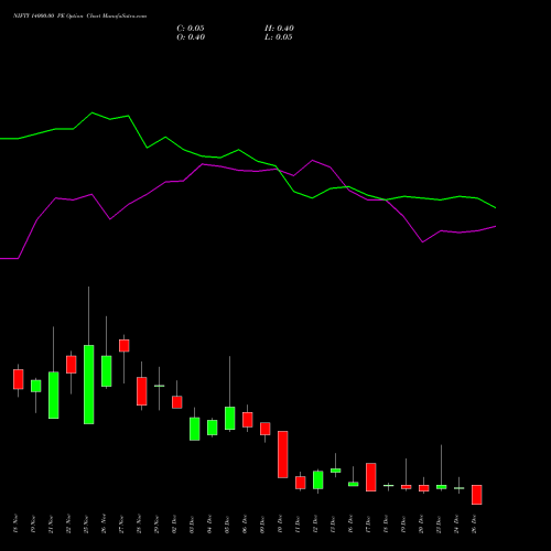 NIFTY 14000.00 PE PUT indicators chart analysis Nifty 50 options price chart strike 14000.00 PUT