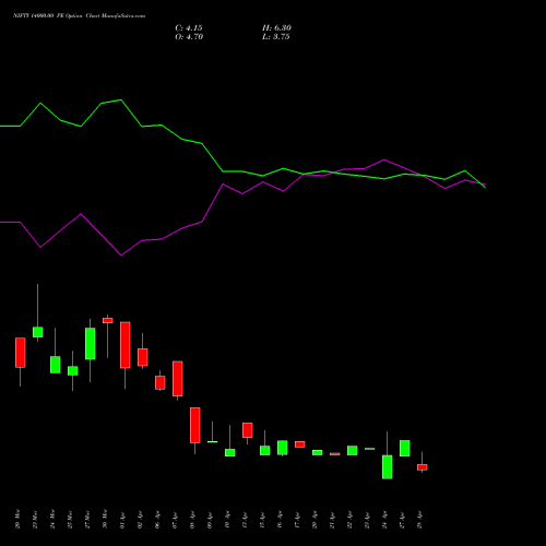 NIFTY 14000.00 PE (PUT) 30 June 2026 options price chart analysis Nifty 50 