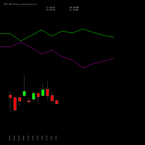 NIFTY 14000 PE (PUT) 30 June 2026 options price chart analysis Nifty 50 