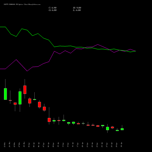 NIFTY 15000.00 PE (PUT) 30 June 2026 options price chart analysis Nifty 50 