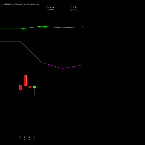 NIFTY 15000.00 PE (PUT) 29 December 2026 options price chart analysis Nifty 50 