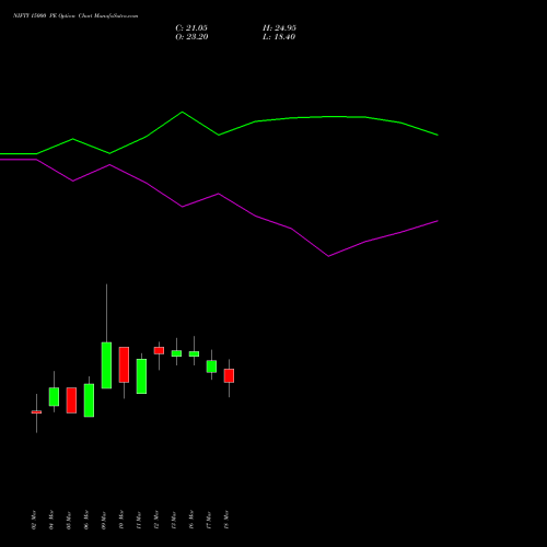 NIFTY 15000 PE (PUT) 30 June 2026 options price chart analysis Nifty 50 