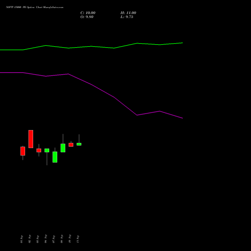 NIFTY 15000 PE (PUT) 29 December 2026 options price chart analysis Nifty 50 