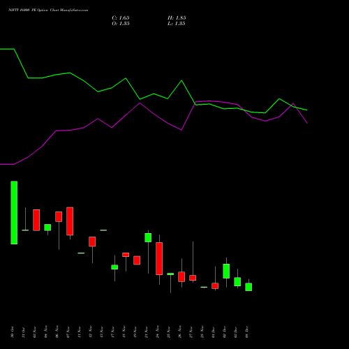Live NIFTY 16000 PE (PUT) 30 December 2025 options price chart analysis Nifty 50 