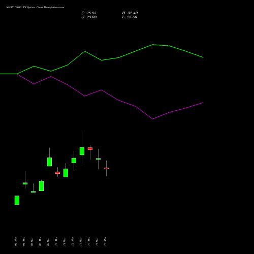 NIFTY 16000 PE (PUT) 30 June 2026 options price chart analysis Nifty 50 