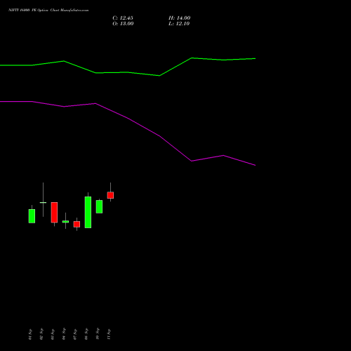 NIFTY 16000 PE (PUT) 29 December 2026 options price chart analysis Nifty 50 