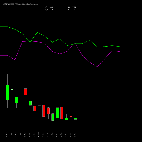 Live NIFTY 16500.00 PE (PUT) 30 December 2025 options price chart analysis Nifty 50 