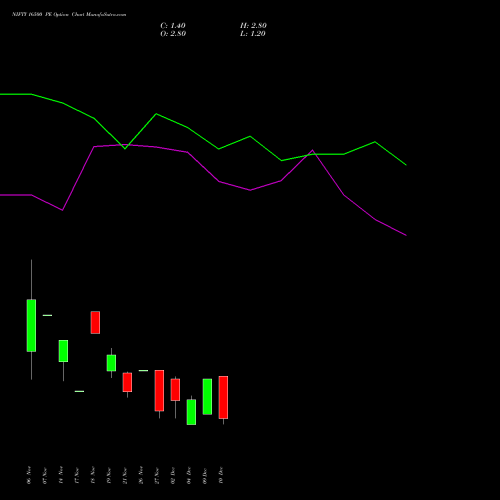 Live NIFTY 16500 PE (PUT) 30 December 2025 options price chart analysis Nifty 50 
