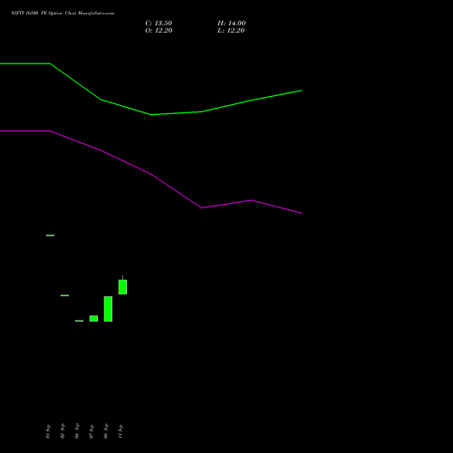 NIFTY 16500 PE (PUT) 29 December 2026 options price chart analysis Nifty 50 