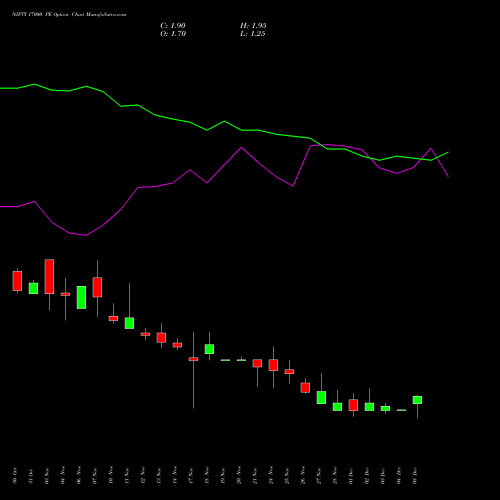 Live NIFTY 17000 PE (PUT) 30 December 2025 options price chart analysis Nifty 50 