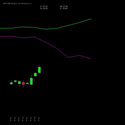 NIFTY 17000 PE (PUT) 29 December 2026 options price chart analysis Nifty 50 