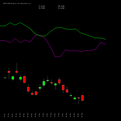 NIFTY 19500 PE (PUT) 30 June 2026 options price chart analysis Nifty 50 