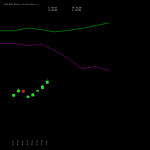 NIFTY 19500 PE (PUT) 29 December 2026 options price chart analysis Nifty 50 