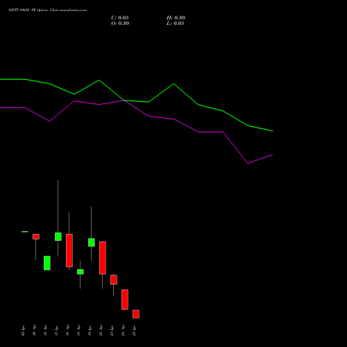 NIFTY 19650 PE PUT indicators chart analysis Nifty 50 options price chart strike 19650 PUT