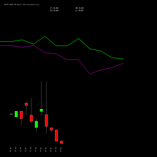 NIFTY 19950 PE PUT indicators chart analysis Nifty 50 options price chart strike 19950 PUT