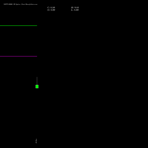 NIFTY 20000 PE (PUT) 30 March 2026 options price chart analysis Nifty 50 
