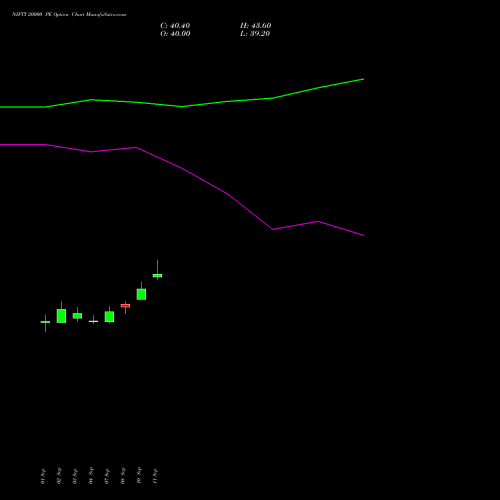 NIFTY 20000 PE (PUT) 29 December 2026 options price chart analysis Nifty 50 