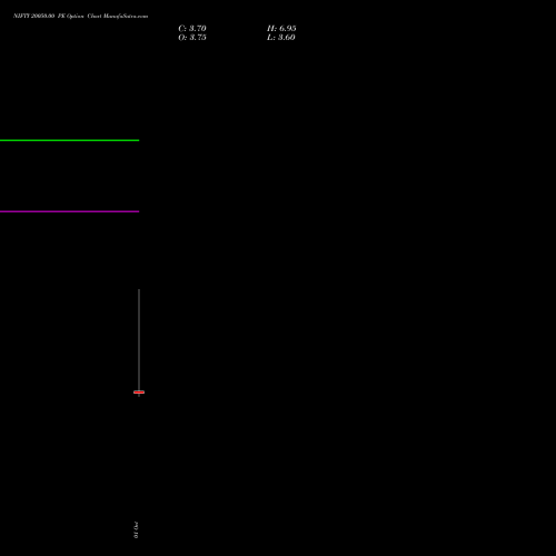 NIFTY 20050.00 PE (PUT) 13 October 2026 options price chart analysis Nifty 50 