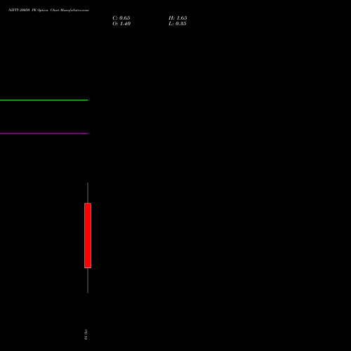 NIFTY 20050 PE (PUT) 06 October 2026 options price chart analysis Nifty 50 