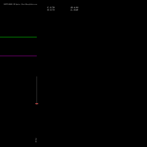 NIFTY 20050 PE (PUT) 13 October 2026 options price chart analysis Nifty 50 