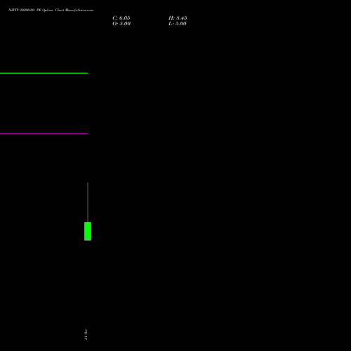 NIFTY 20200.00 PE (PUT) 09 November 2026 options price chart analysis Nifty 50 