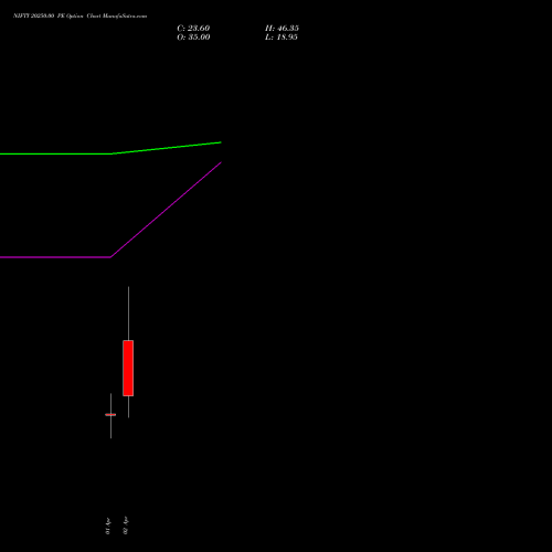 NIFTY 20250.00 PE (PUT) 13 April 2026 options price chart analysis Nifty 50 