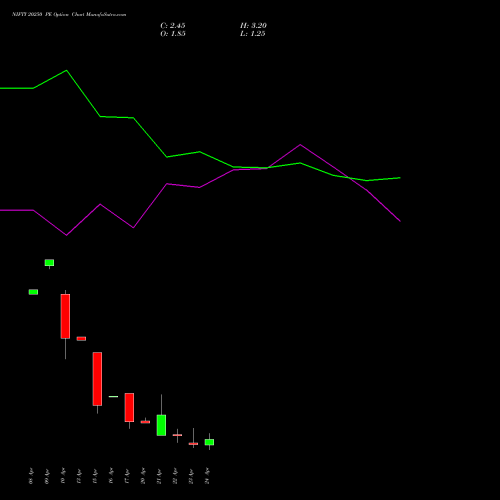 NIFTY 20250 PE (PUT) 05 May 2026 options price chart analysis Nifty 50 