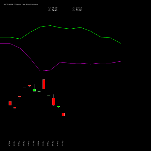 NIFTY 20250 PE (PUT) 30 June 2026 options price chart analysis Nifty 50 