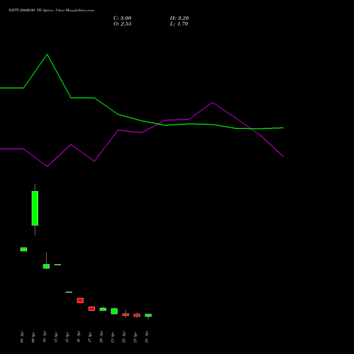 NIFTY 20400.00 PE (PUT) 05 May 2026 options price chart analysis Nifty 50 