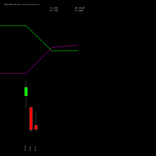 NIFTY 20400 PE (PUT) 07 April 2026 options price chart analysis Nifty 50 