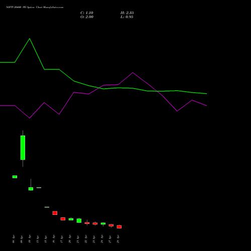 NIFTY 20400 PE (PUT) 05 May 2026 options price chart analysis Nifty 50 