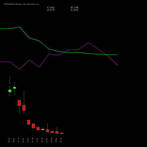 NIFTY 20450.00 PE (PUT) 28 April 2026 options price chart analysis Nifty 50 