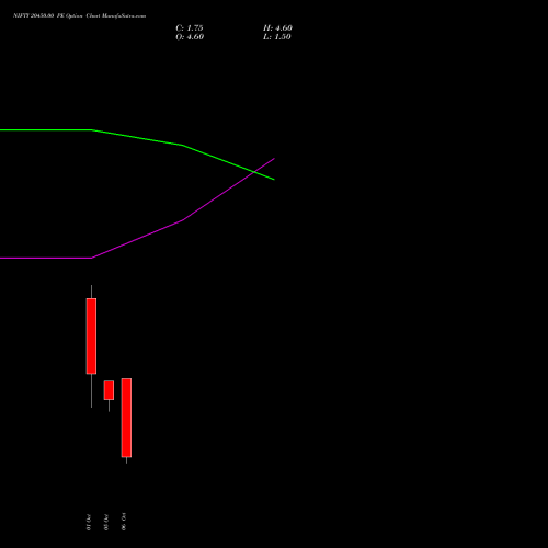 NIFTY 20450.00 PE (PUT) 13 October 2026 options price chart analysis Nifty 50 