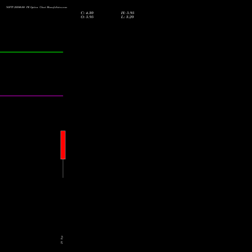 NIFTY 20500.00 PE (PUT) 06 October 2026 options price chart analysis Nifty 50 