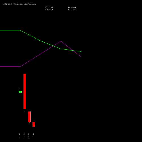 NIFTY 20500 PE (PUT) 30 March 2026 options price chart analysis Nifty 50 