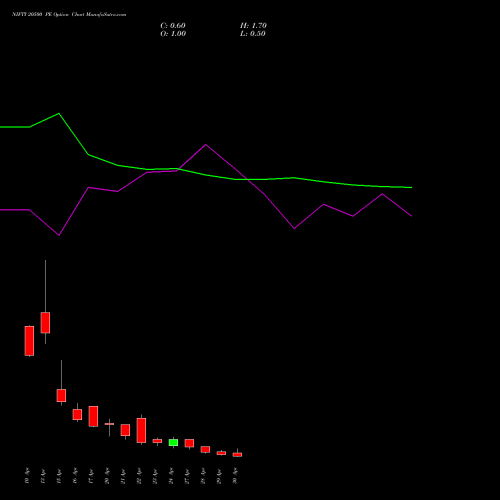 NIFTY 20500 PE (PUT) 05 May 2026 options price chart analysis Nifty 50 