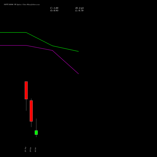 NIFTY 20500 PE (PUT) 06 October 2026 options price chart analysis Nifty 50 