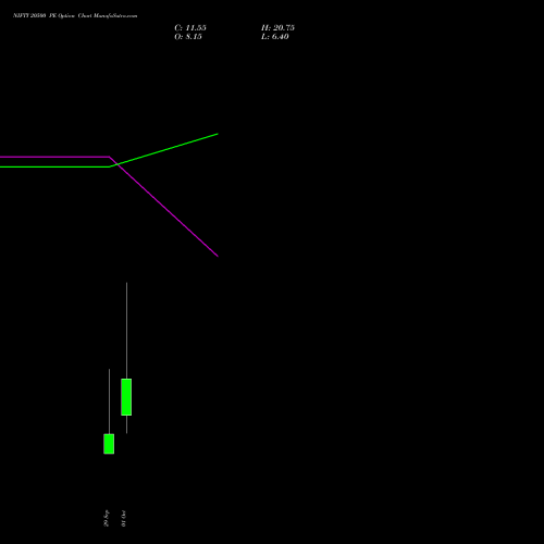 NIFTY 20500 PE (PUT) 19 October 2026 options price chart analysis Nifty 50 