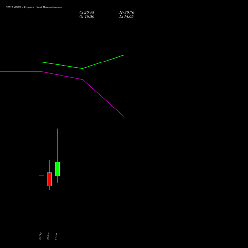 NIFTY 20500 PE (PUT) 27 October 2026 options price chart analysis Nifty 50 