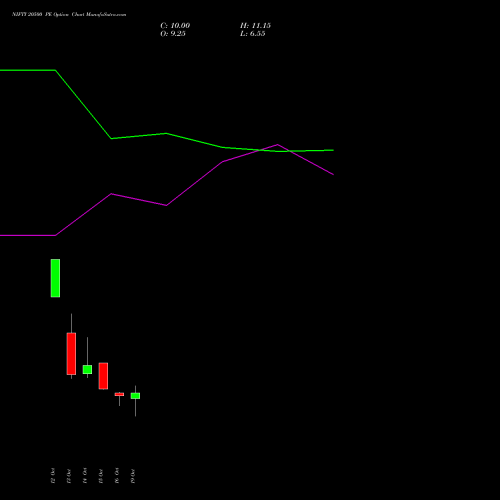 NIFTY 20500 PE (PUT) 09 November 2026 options price chart analysis Nifty 50 