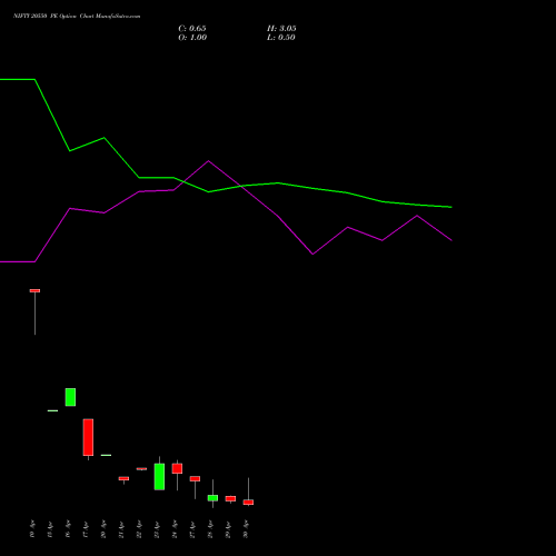 NIFTY 20550 PE (PUT) 05 May 2026 options price chart analysis Nifty 50 