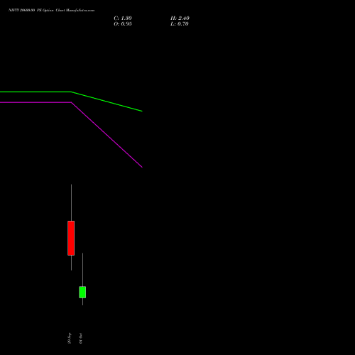 NIFTY 20600.00 PE (PUT) 06 October 2026 options price chart analysis Nifty 50 