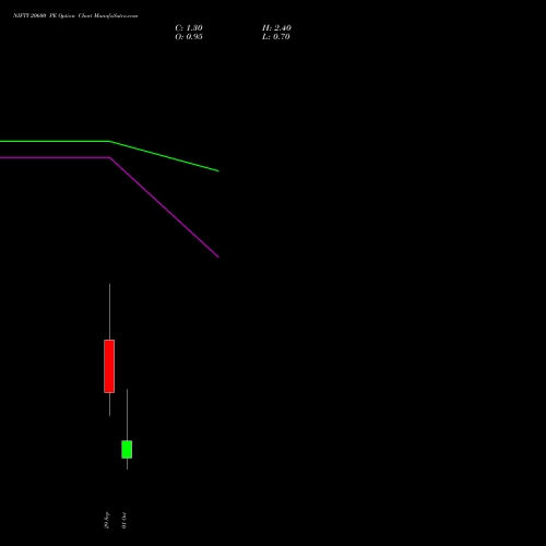 NIFTY 20600 PE (PUT) 06 October 2026 options price chart analysis Nifty 50 