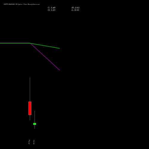NIFTY 20650.00 PE (PUT) 06 October 2026 options price chart analysis Nifty 50 